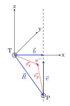 frame|Coordinate system for collisions between a projectile (P) and a target (T)
